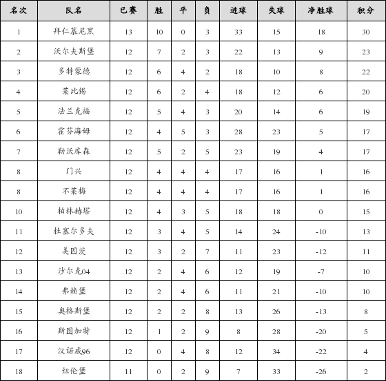 德甲联赛积分榜排名榜前十名