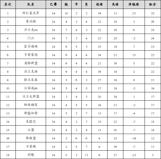 德甲联赛积分榜排名榜前十名