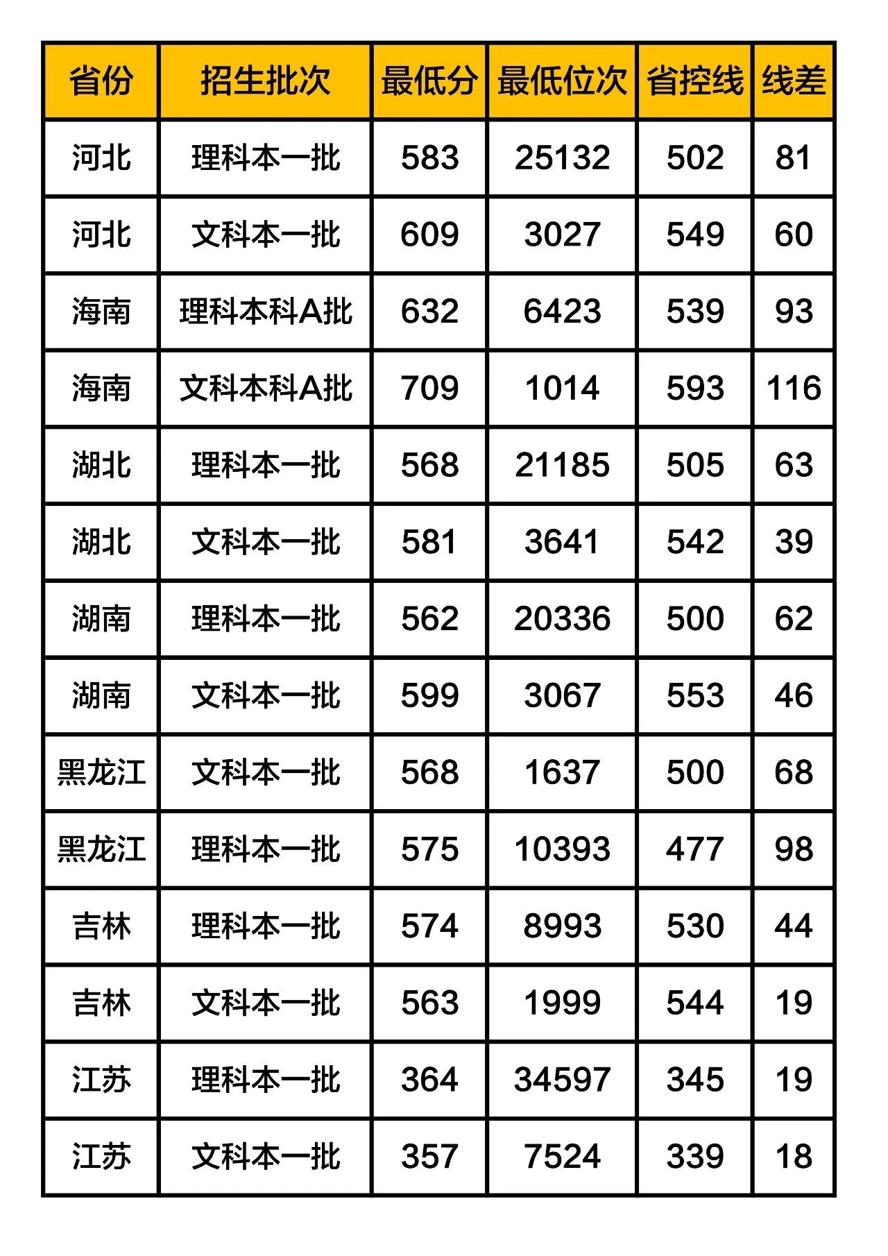 近三年体育录取分数线