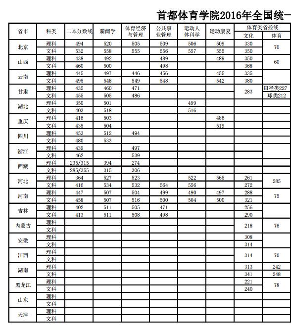 近三年体育录取分数线