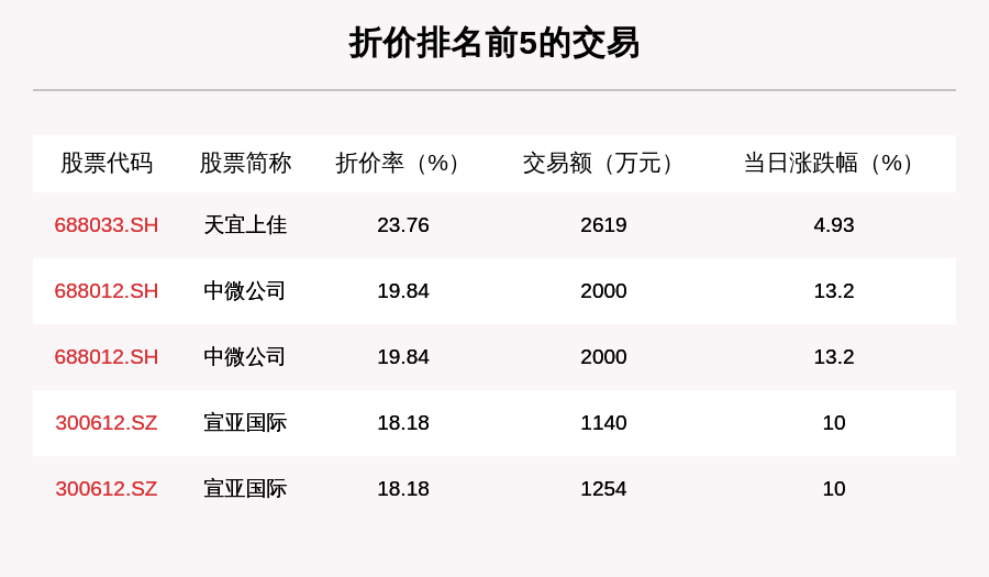 新三板创新层公司上元堂大宗交易溢价30%，成交金额59.67万元