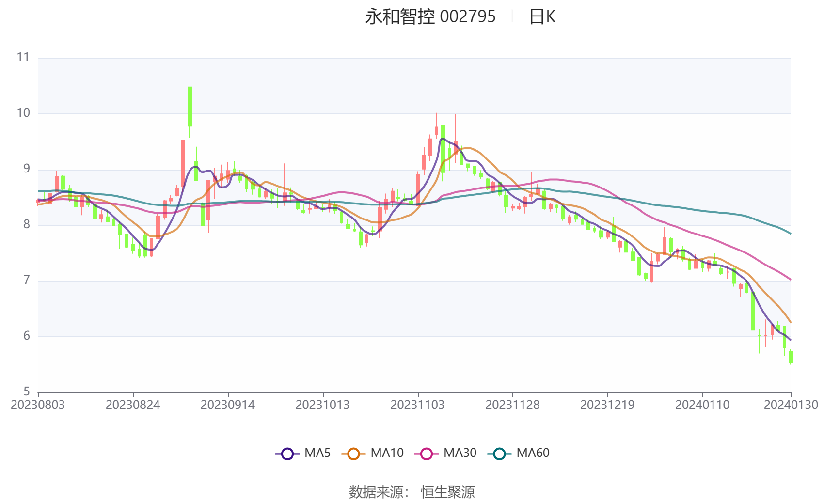 永和智控(002795.SZ)：上半年净亏损5623.41万元，同比亏损扩大