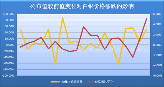 如何监测银价的变动？这些变动如何影响投资策略？