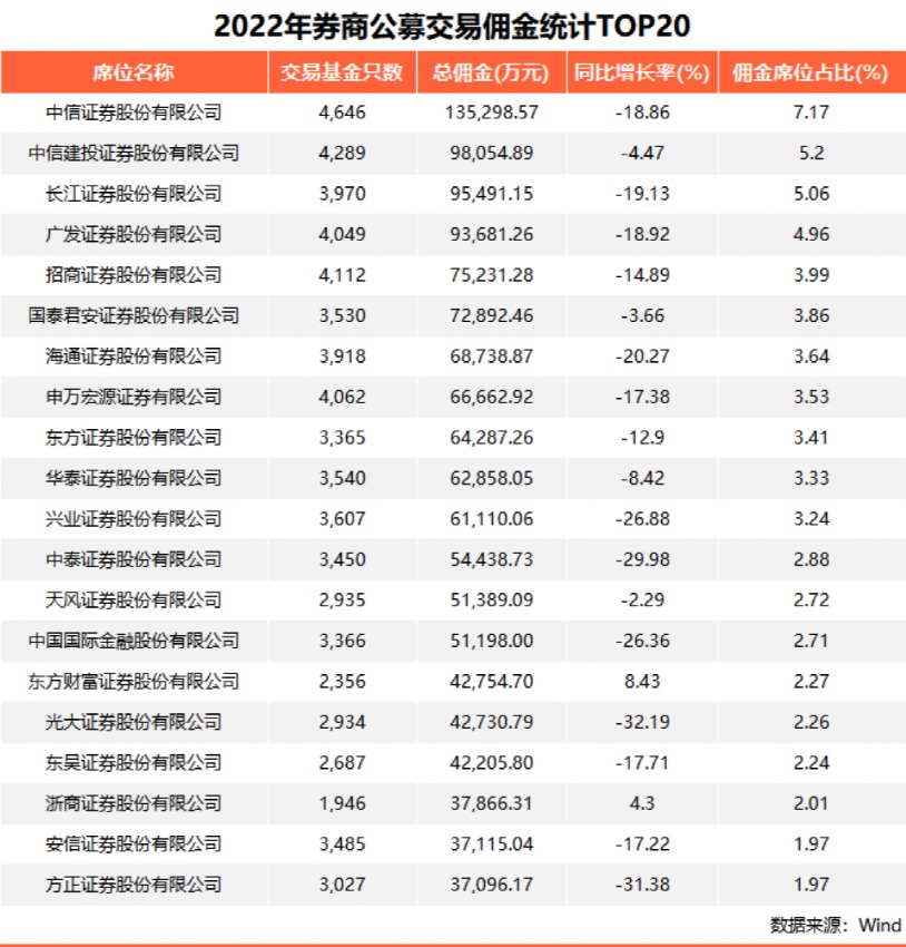 减少近30亿元 公募上半年支付佣金同比降超30%