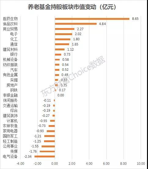 养老基金最新持仓动向曝光：二季度新进61只个股前十大流通股东榜