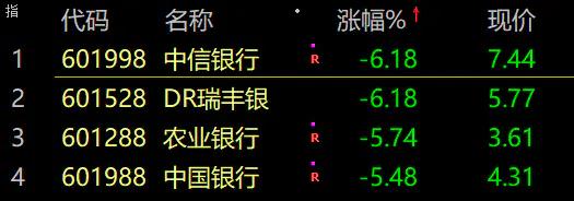 中字头突然下跌，银行板块反弹！A股发生了什么？