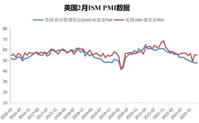 美国ISM制造业指数公布后，美元指数短线小幅走低