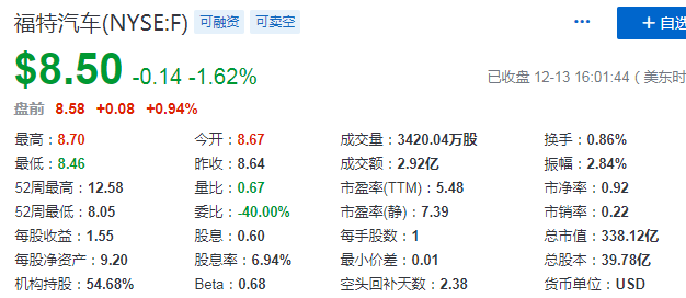 车车-A上涨10.55%，报0.663美元/股