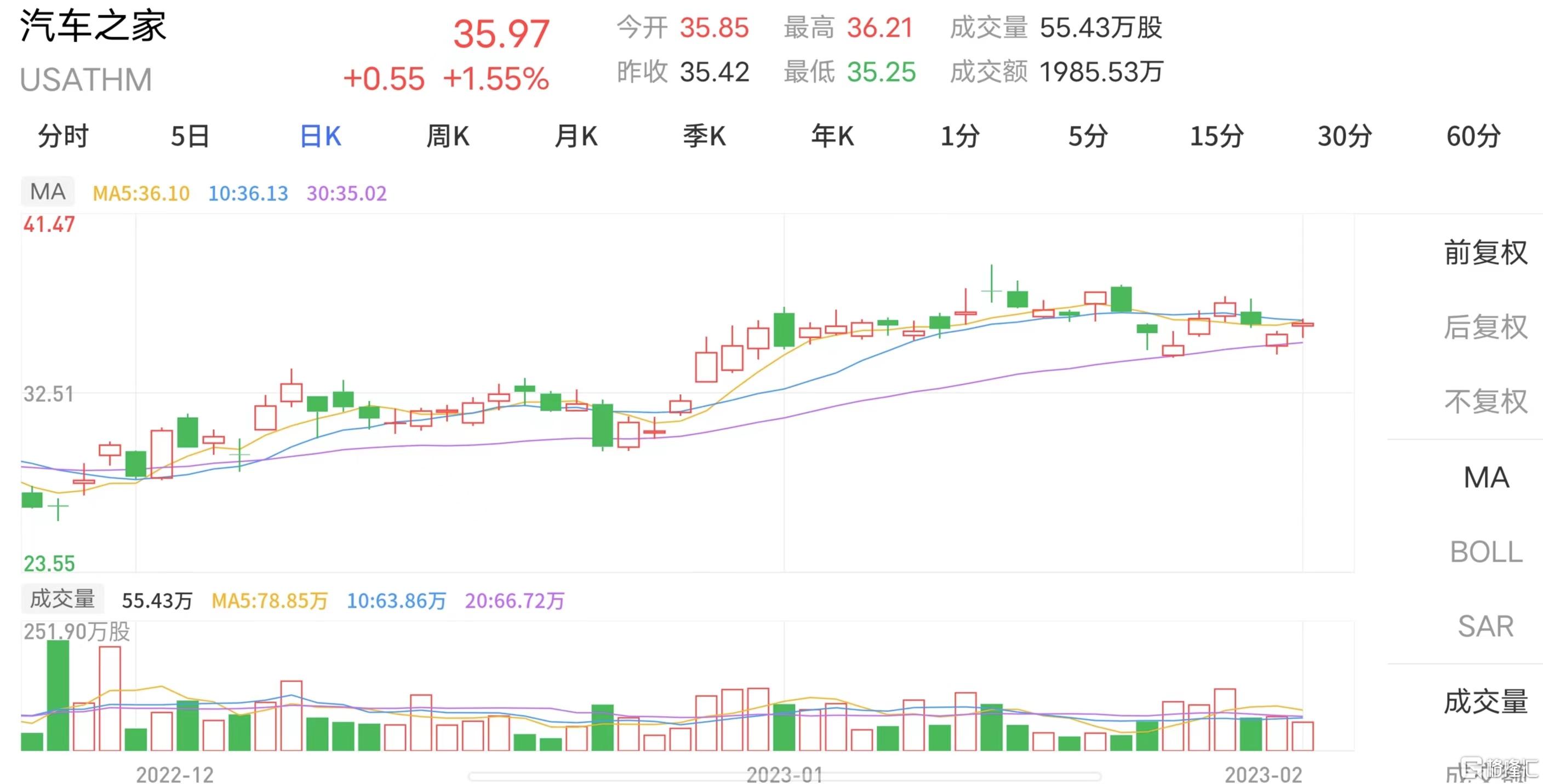 车车-A上涨10.55%，报0.663美元/股