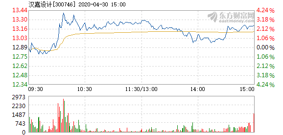 3连板汉嘉设计：控股股东城建集团拟将公司29.9998%股份转让给泰联智信