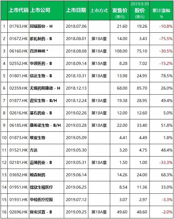 歌礼制药-B(01672.HK)9月16日耗资360万港元回购384.7万股