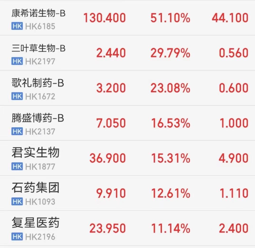 歌礼制药-B(01672.HK)9月16日耗资360万港元回购384.7万股