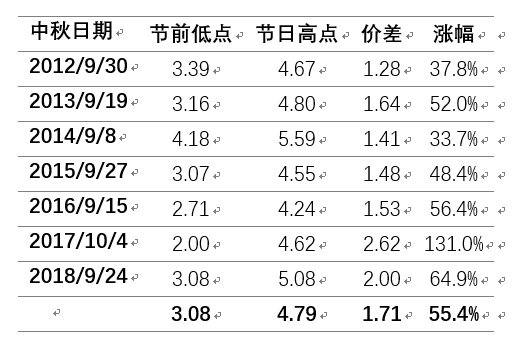 "量涨价平"！这类预定量超50%，中秋消费投资启示来了