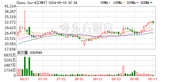 Raymond James下调雪佛龙目标价至166美元