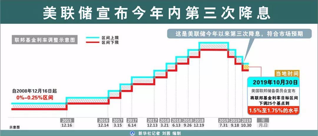 特朗普：降息表明经济非常糟糕或是“在玩政治”