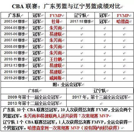 辽宁队赛程比赛时间表