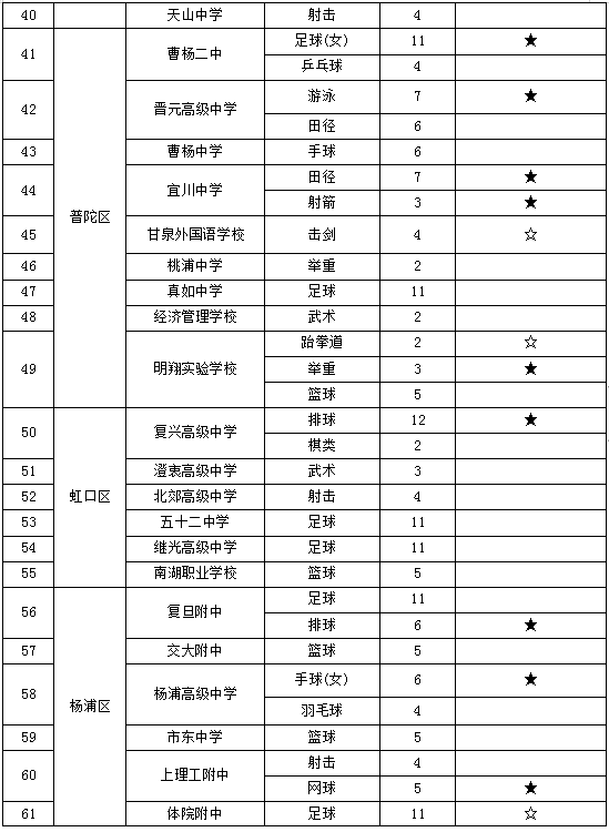 体育特长生录取分数