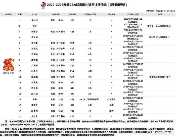 CBA最新消息！吴前第一阶段报销，米基加盟青岛，同曦裁掉多森_外援_本赛季_辽宁