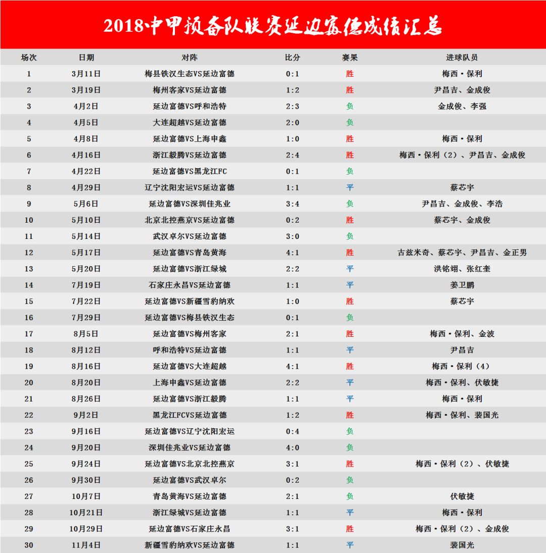 苏州东吴以12胜12平6负积48分的战绩列中甲第七，结束本赛季征程_石家庄_功夫_比赛