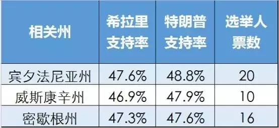 美国媒体测算特朗普已获逾270张选举人票 