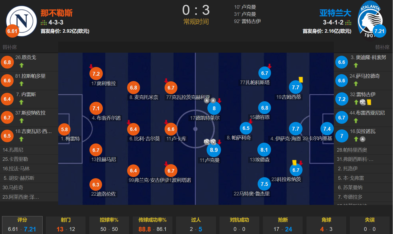 卢克曼双响 CDK助攻双响 亚特兰大客场3-0挑落意甲领头羊那不勒斯_国米_欧联