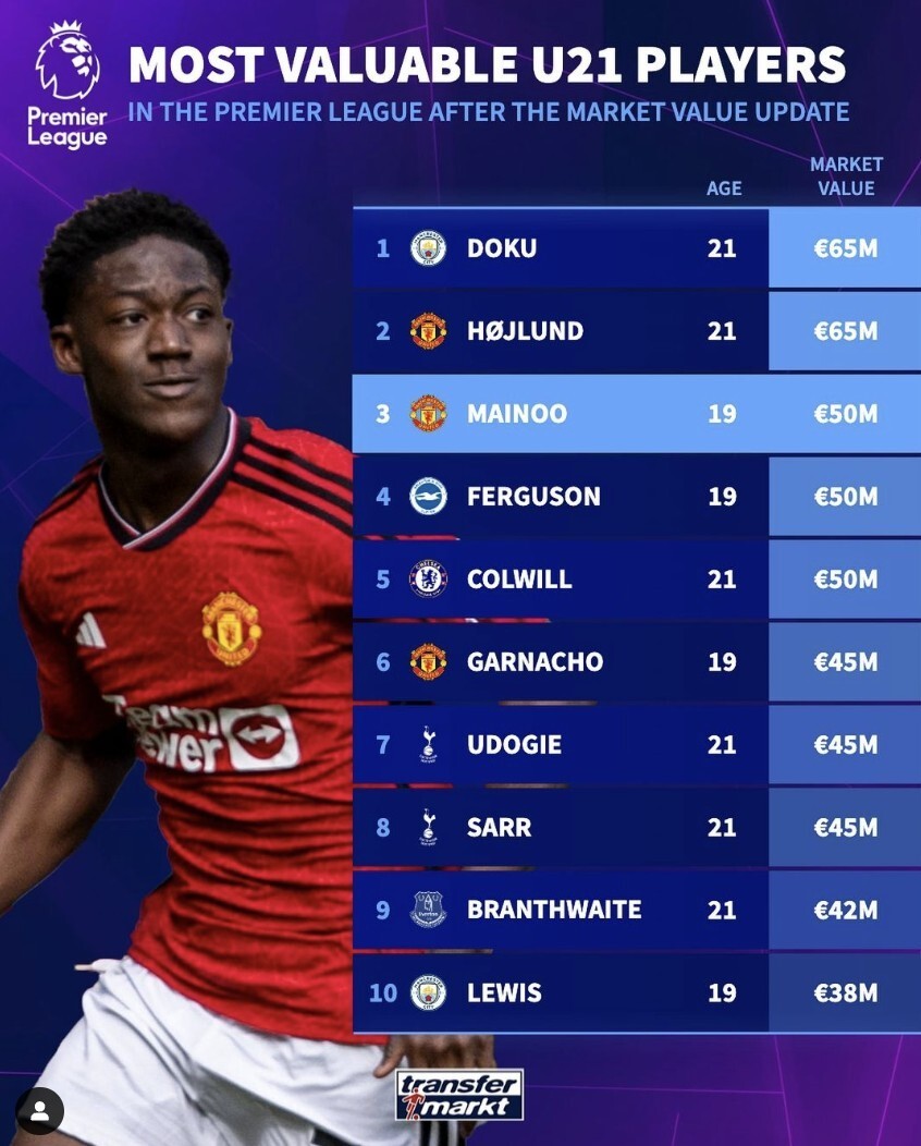 英超历史U21球员进球榜：卢卡库32球最多，C罗14球&amp;加纳乔12球_统计_阿内尔卡——