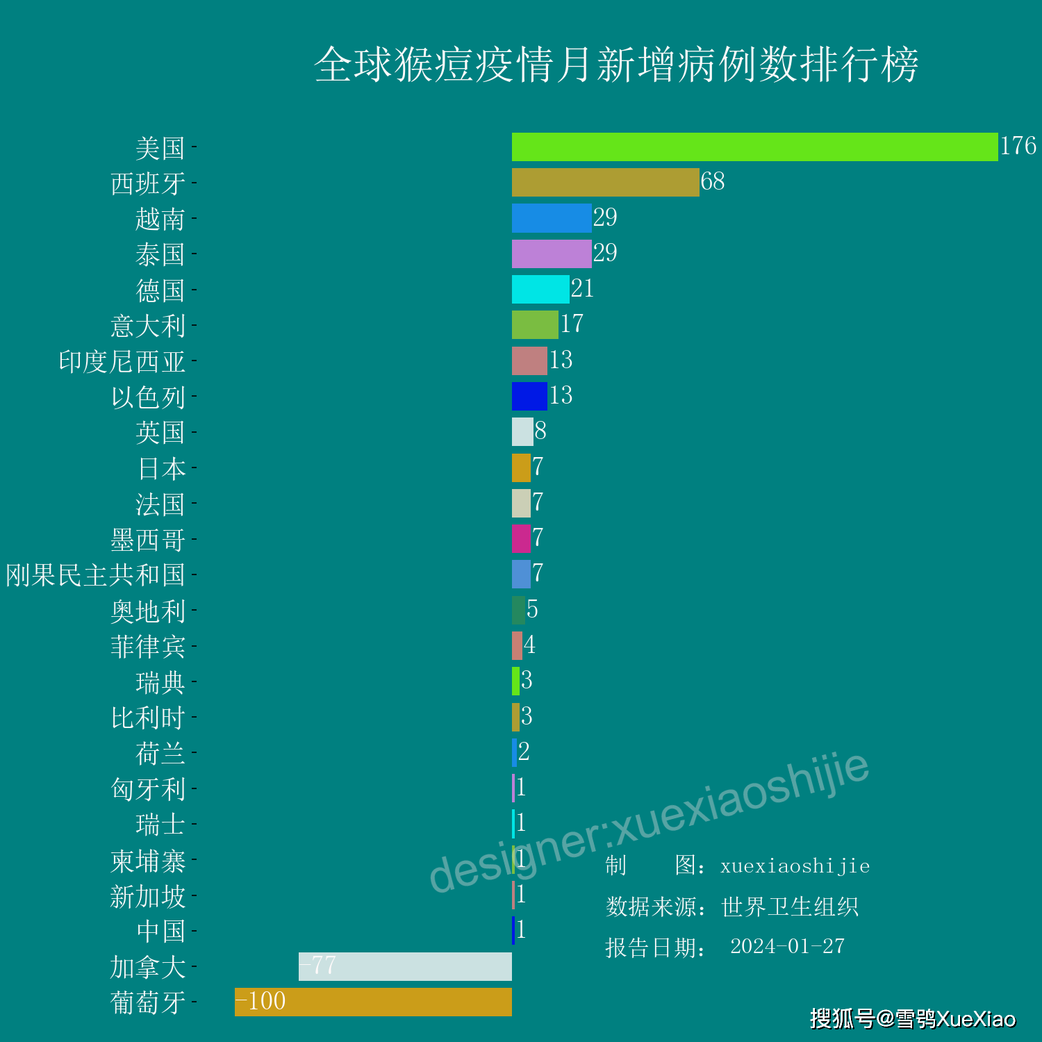 世卫组织：疫苗接种率不足 2023年全球麻疹病例激增 