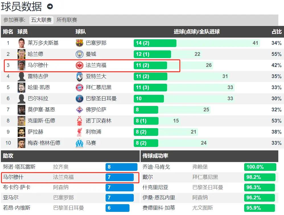 詹俊力荐五大联赛最强射手-马尔穆什：中锋&amp;左边锋+任意球_本赛季_前锋_法兰克福