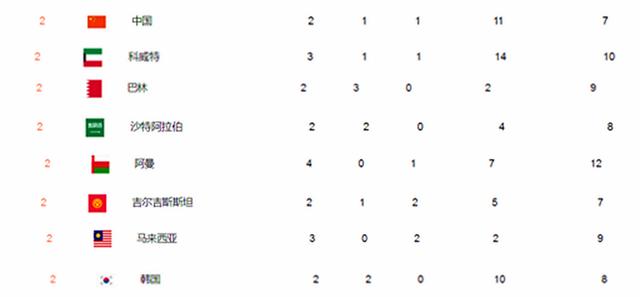 18强赛积分榜:沙特0:0闷平澳大利亚,中国队利好,胜巴林将升第4位_比赛_越位_阶段