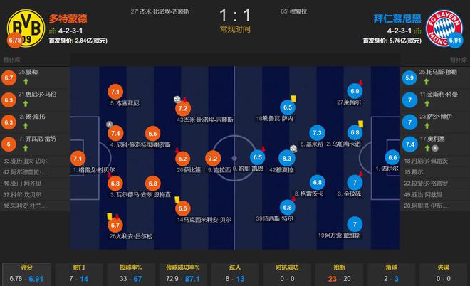 吉滕斯一条龙破门 凯恩33分钟伤退 穆西亚拉救主 多特蒙德1-1拜仁_比赛_萨内