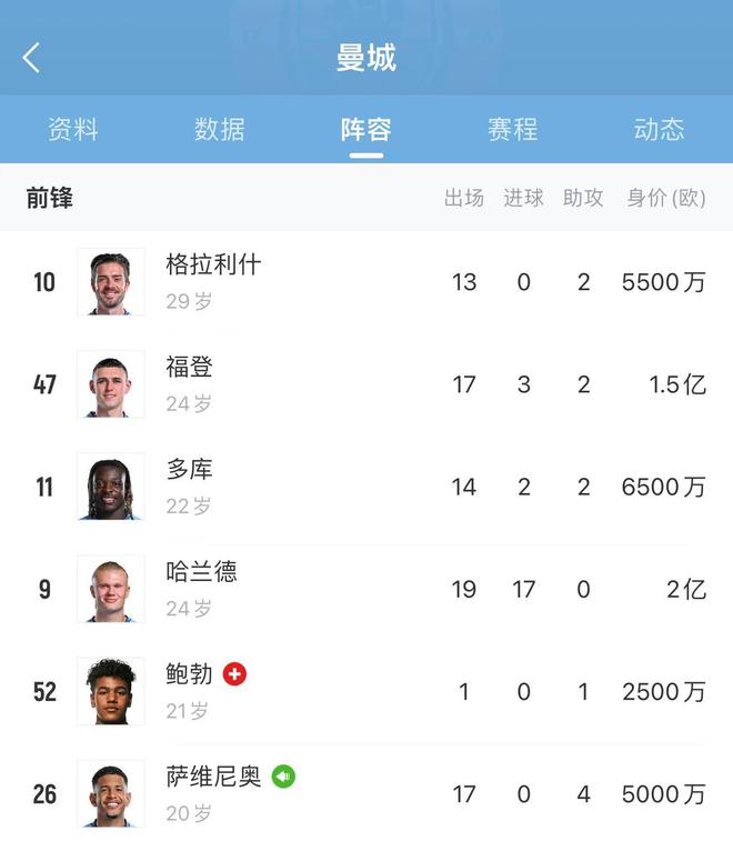 锋无力？曼城6大前锋本赛季4人英超哑火 哈兰德1人12球 仅虐菜_瓜迪奥拉_萨拉赫_持球