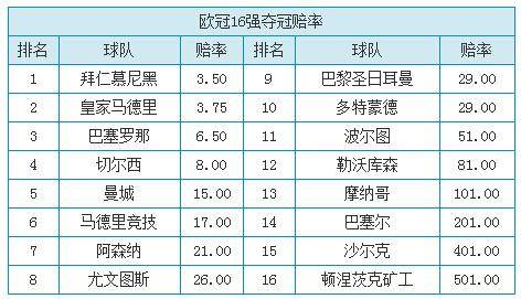 世俱杯赔率：曼城压皇马拜仁占榜首 切尔西巴黎国米并列_尤文_马竞_波尔图