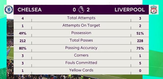 切尔西机会？利物浦、阿森纳英超均2连平，蓝军暂落后榜首5分