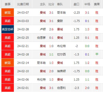 战绩惨淡！曼城11月以来场均拿到0.5分，五大联赛场均积分第6少_斯泰因_荷尔_海登海姆