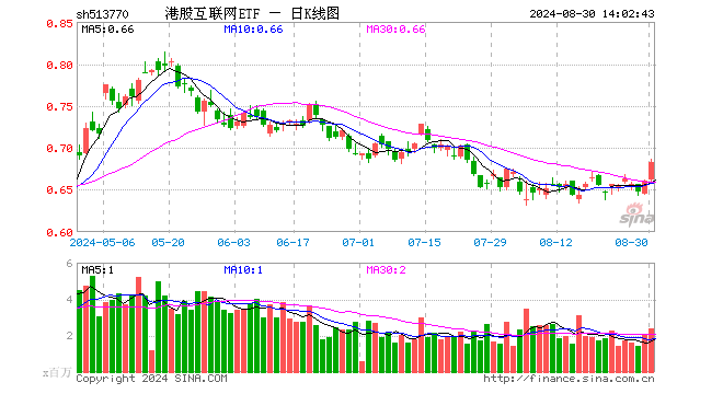 恒指重回万八，科网行情火热，东方甄选接力领涨逾8%，港股互联网ETF（513770）飙涨3．48%！