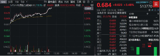 恒指重回万八，科网行情火热，东方甄选接力领涨逾8%，港股互联网ETF（513770）飙涨3．48%！