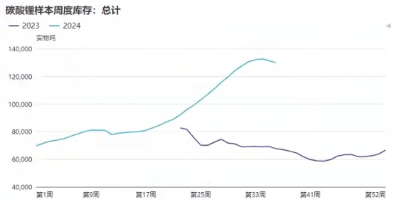 碳酸锂大涨7.91%，供需有何变化？